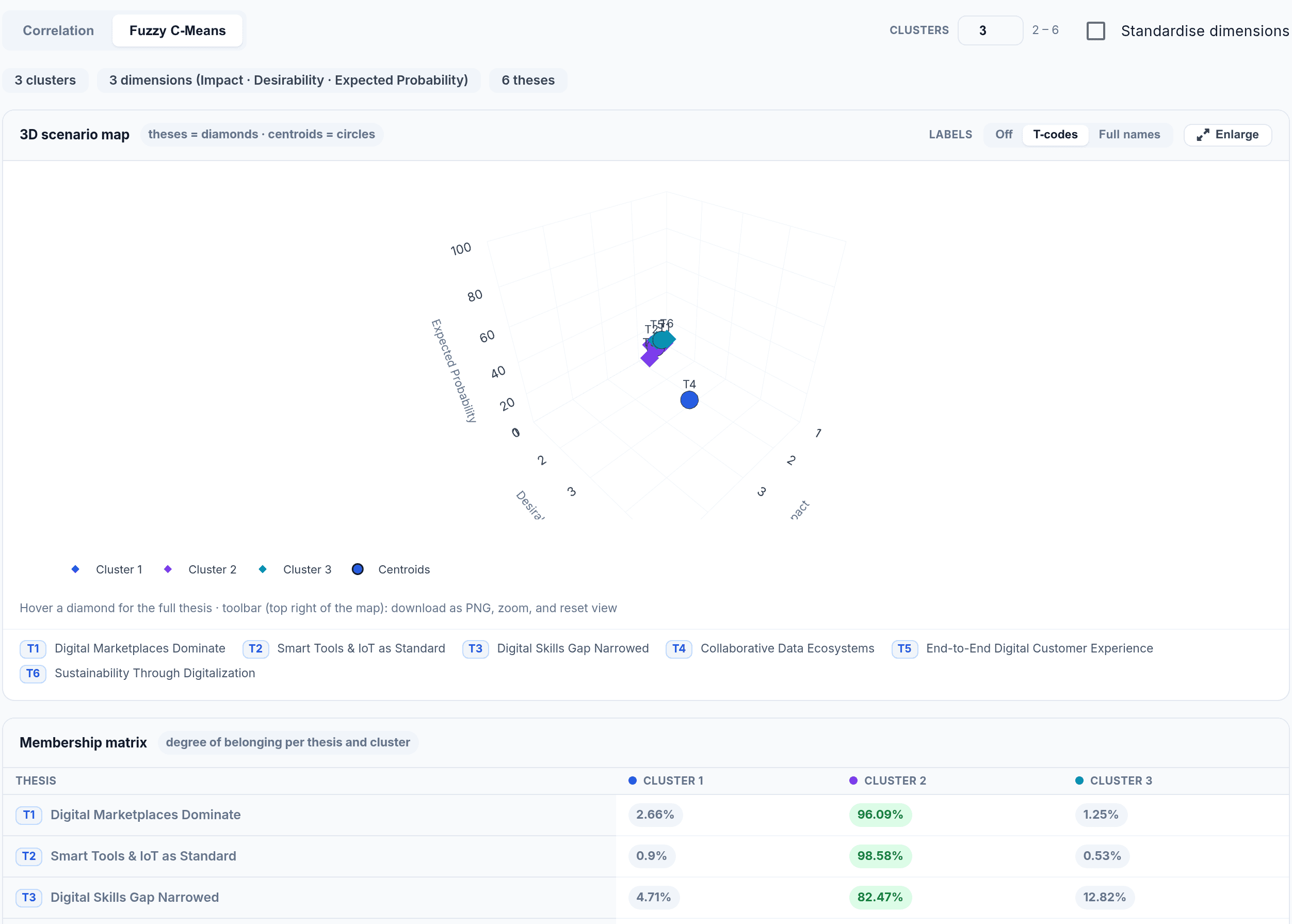 Durvey Scenario Analysis - fuzzy c-means clustering of the theses in a 3D scenario map